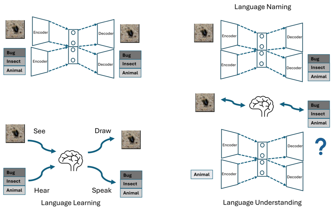 Multimodal generative approach to abstract concept learning across naming and understanding