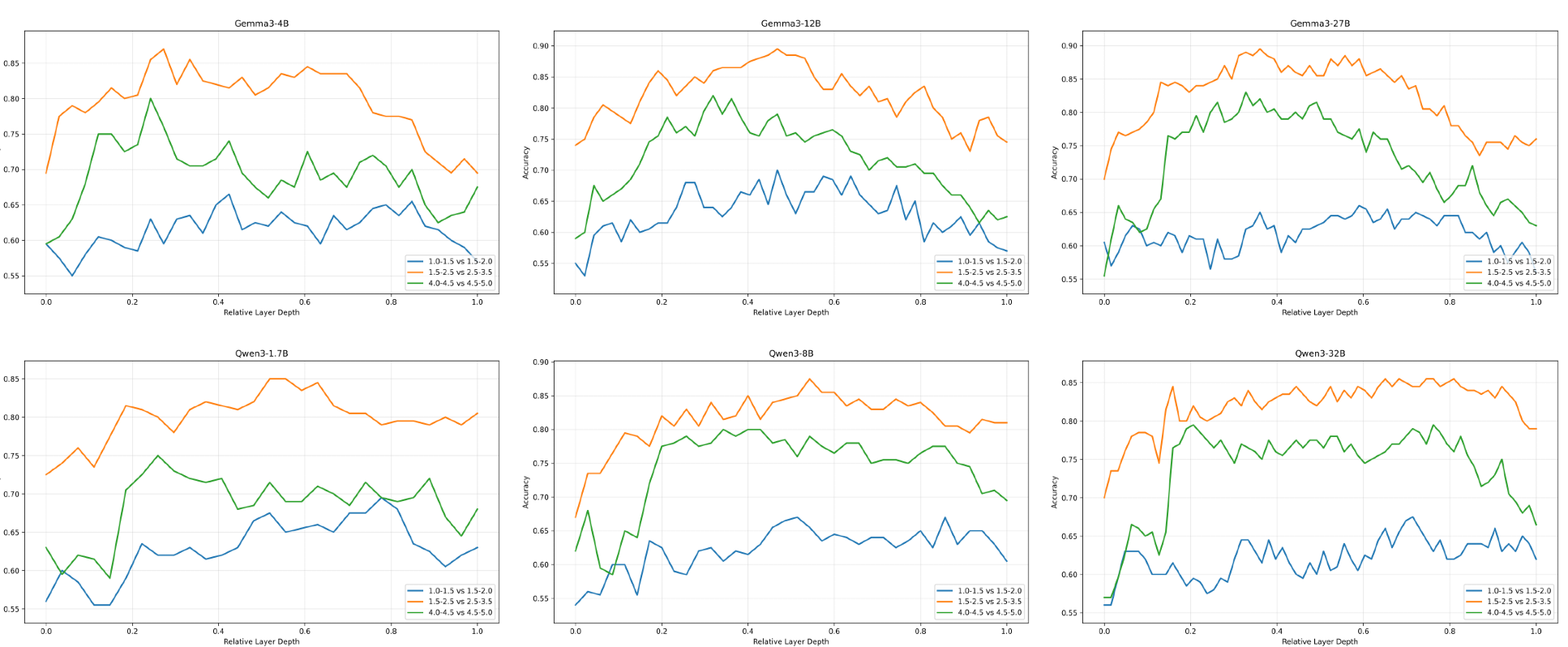 Linear-probing accuracy across layer depth for several LLMs distinguishing concreteness